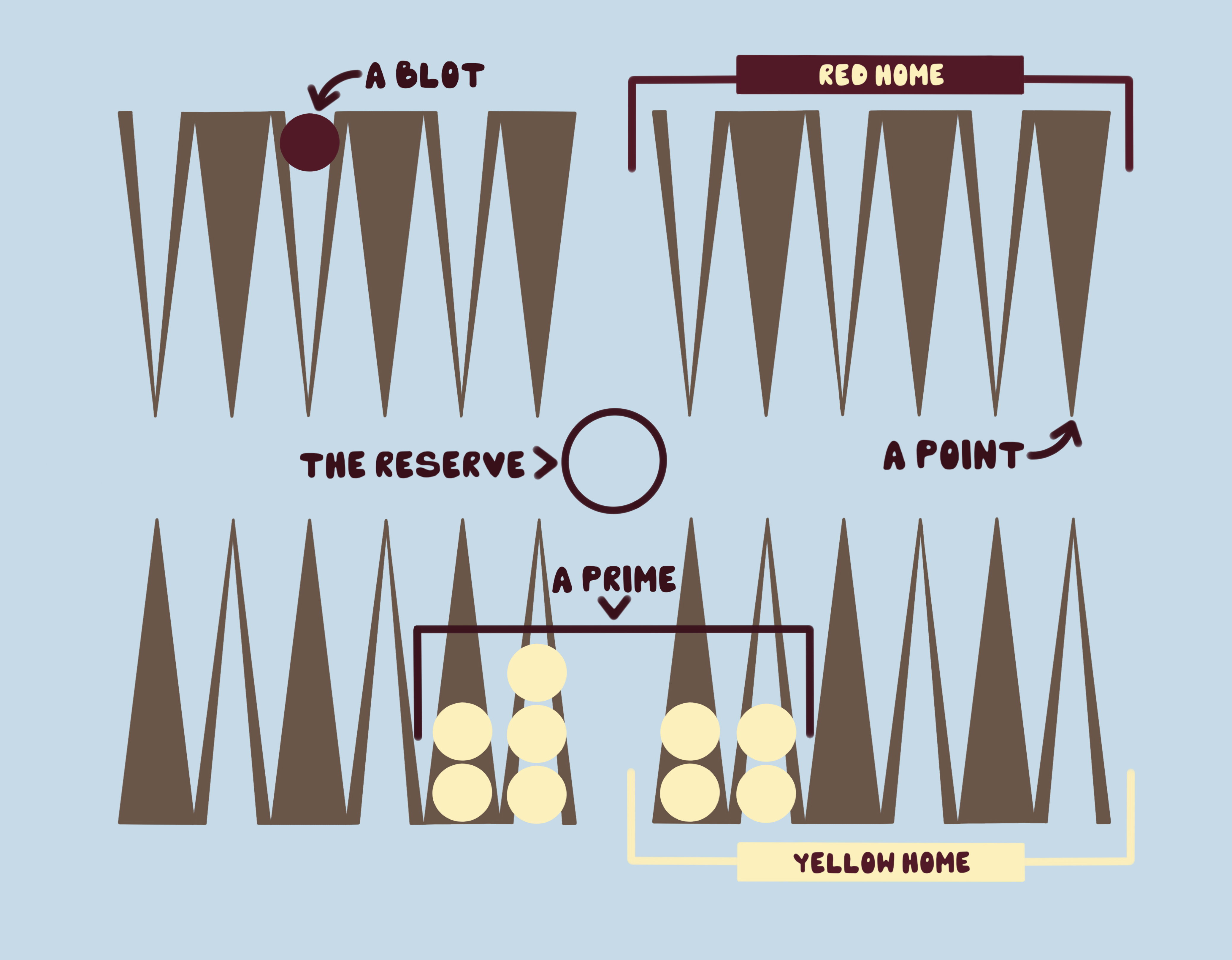 Board diagram showing key elements